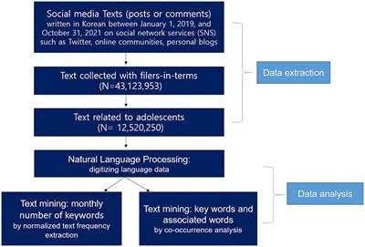 Korean adolescents’ coping strategies on self-harm, ADHD, insomnia during COVID-19: text mining of social media big data